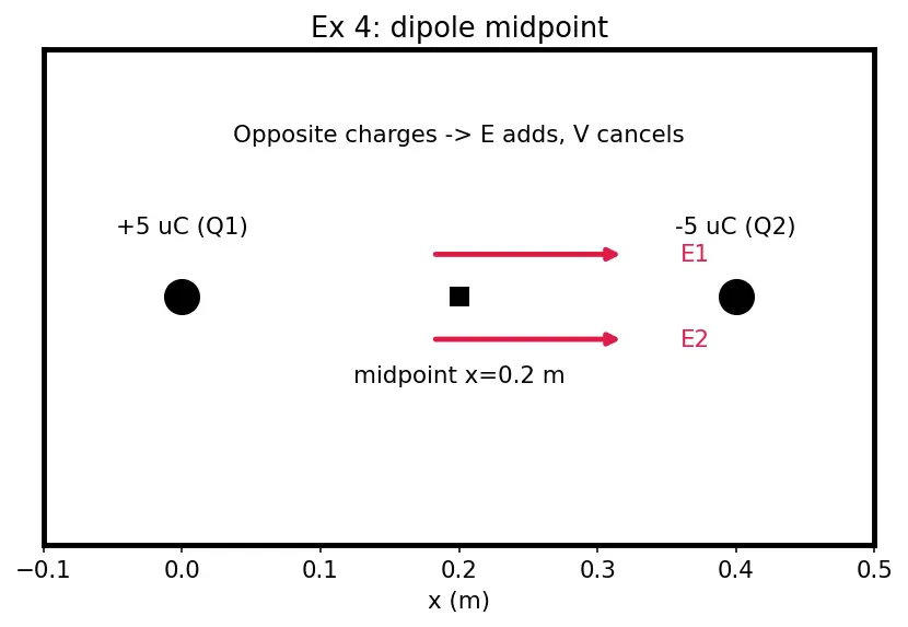 Figure — Define electric field and electric potential