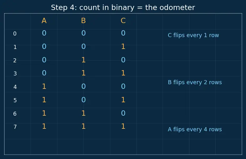 Figure — Truth tables construction