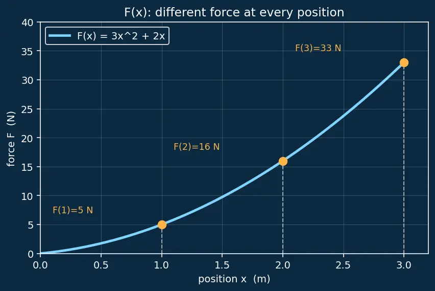Figure — Work done by variable force — integration