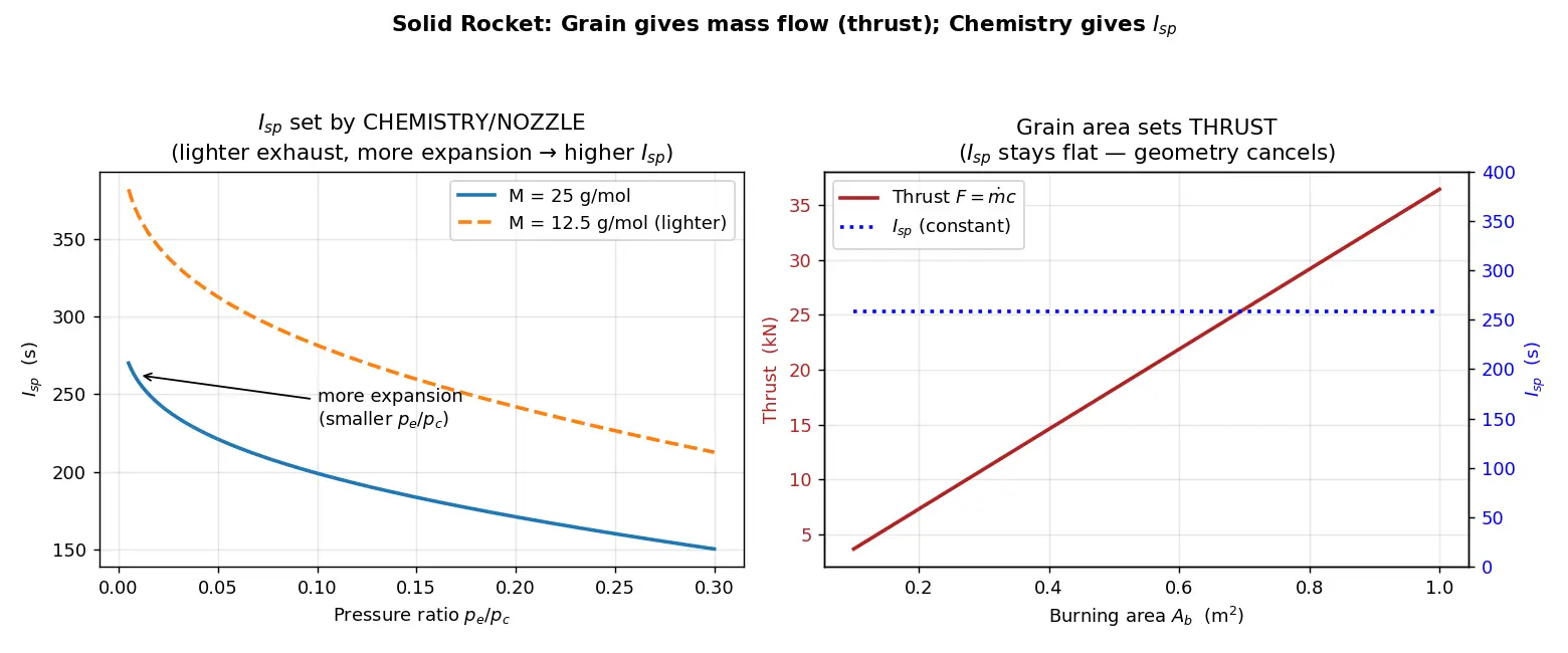 Figure — Solid rocket Isp derivation from grain properties