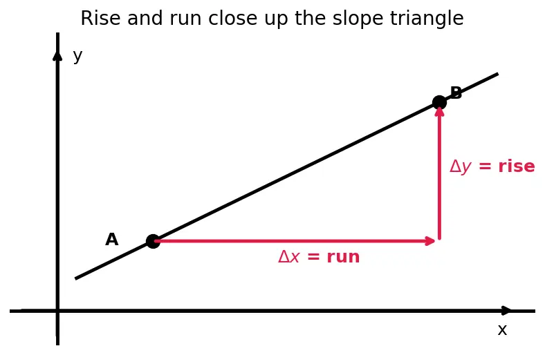 Figure — Slope (gradient) — definition, formula, interpretation