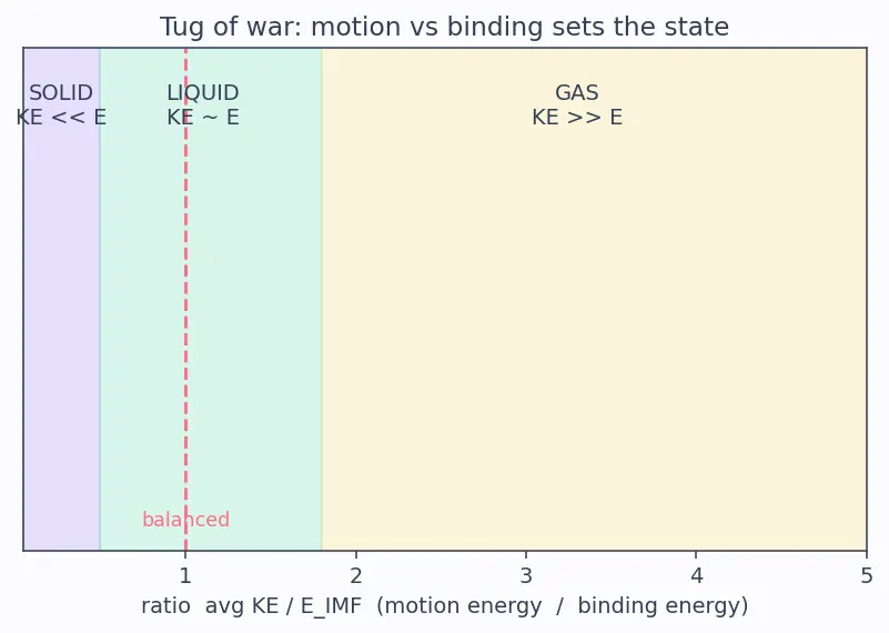 Figure — States of matter — solid, liquid, gas, plasma; macroscopic vs particulate view