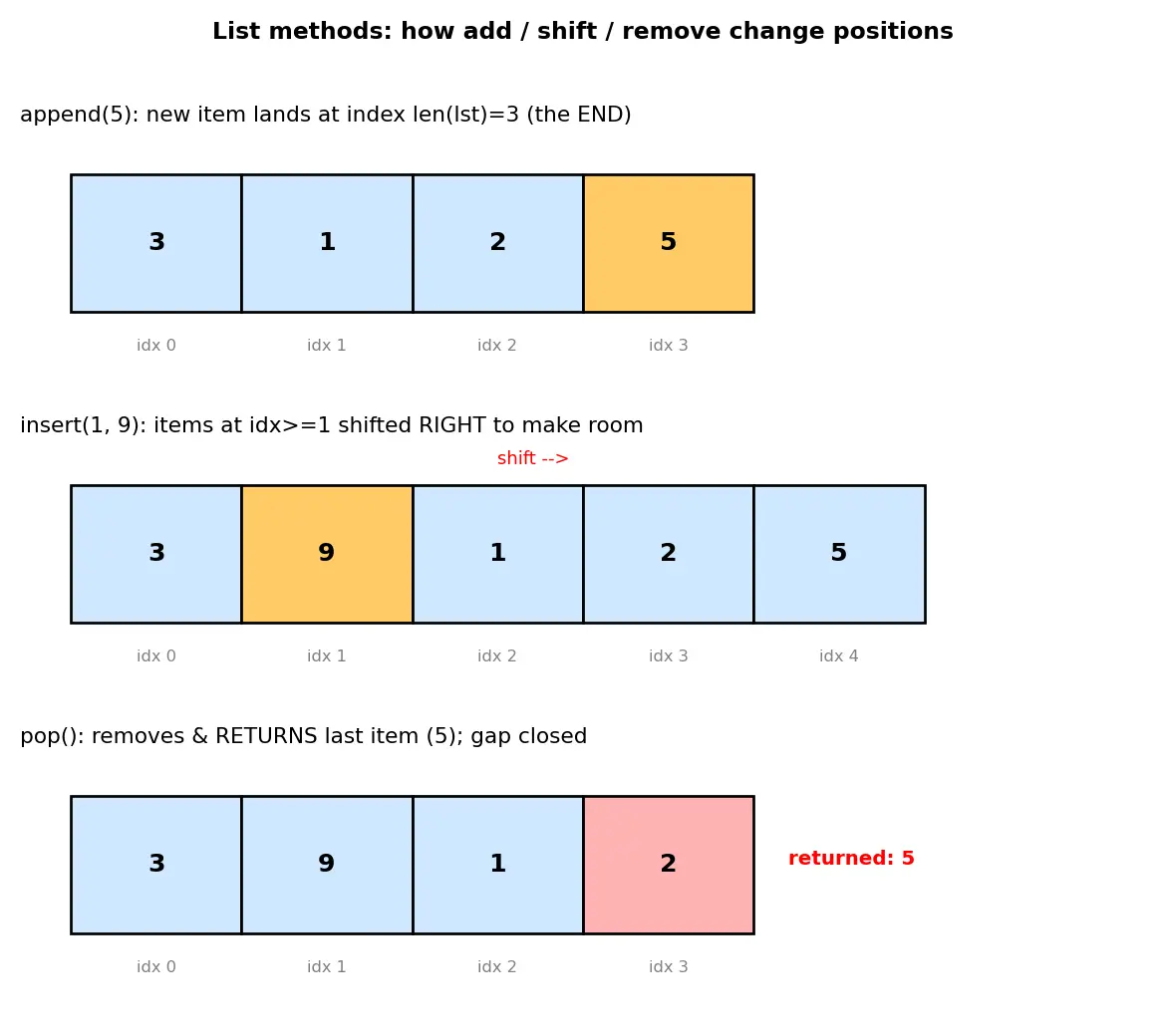 Figure — List methods — append, insert, remove, pop, sort, reverse, count, index