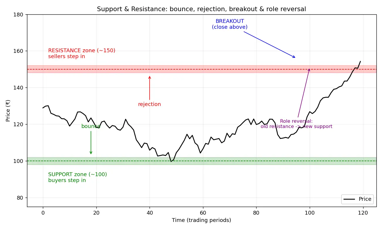 Figure — Understand support and resistance concepts