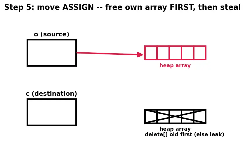 Figure — Move constructor and move assignment — Rule of Five
