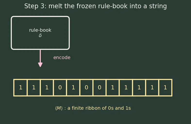 Figure — Universal Turing machine