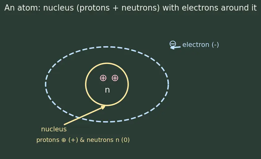 Figure — Acids and bases — Arrhenius, Brønsted-Lowry, Lewis definitions