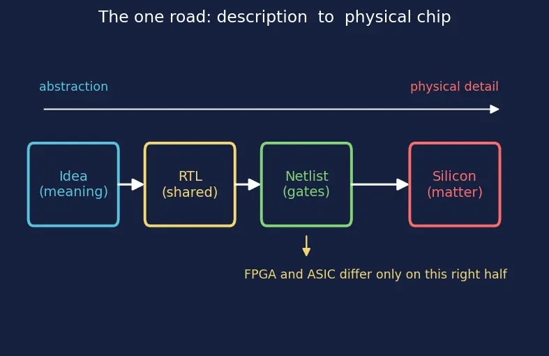 Figure — FPGA vs ASIC design flow
