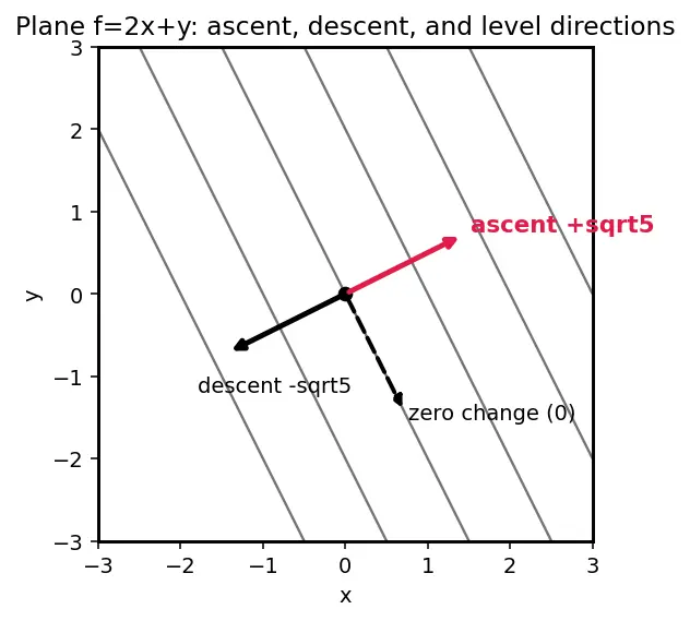 Figure — Gradient vector ∇f — definition, properties
