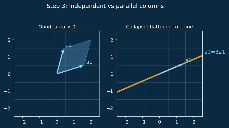 Figure — Invertible matrix theorem — 12+ equivalent conditions