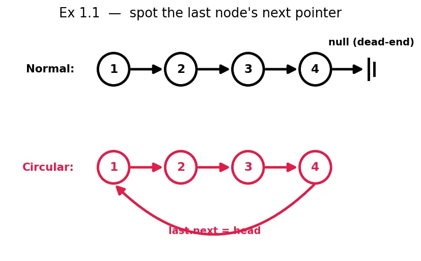 Figure — Circular linked list — applications