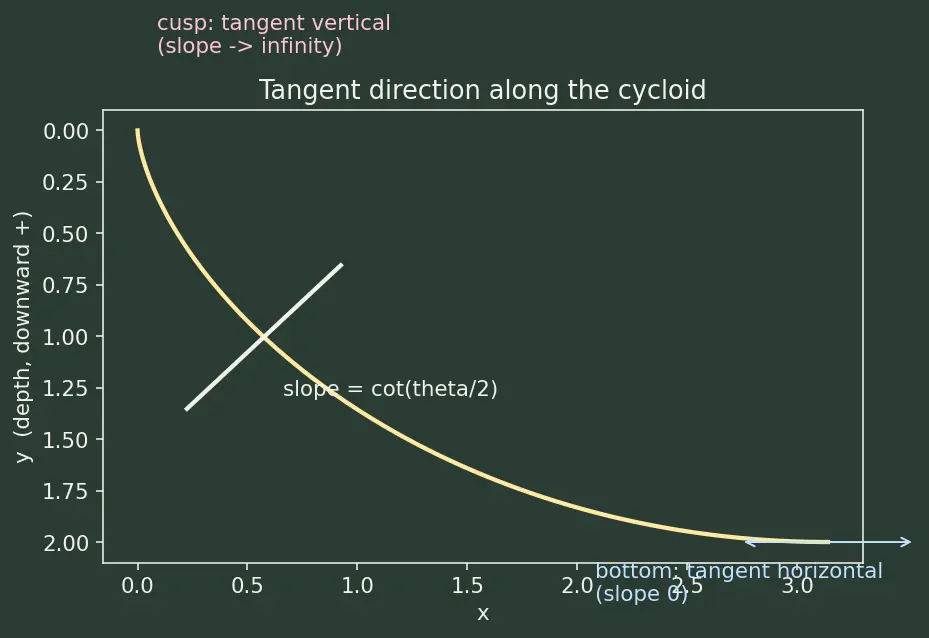 Figure — Brachistochrone problem