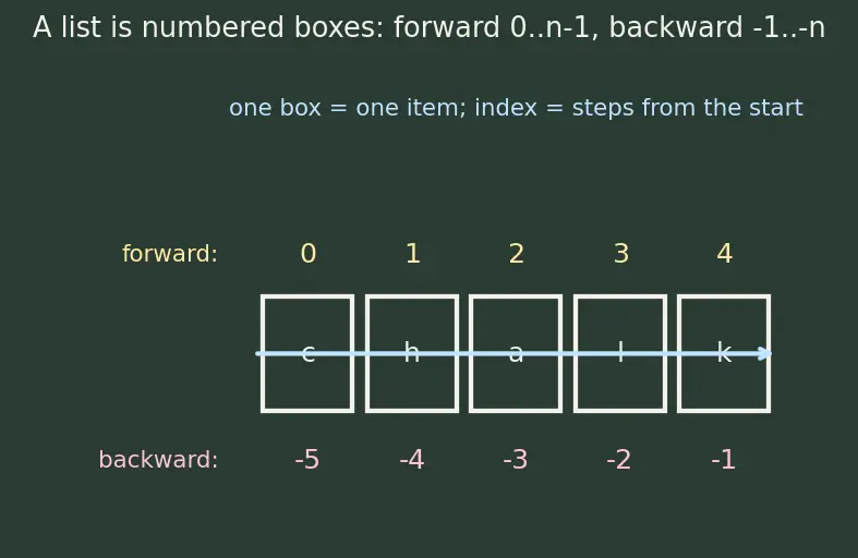 Figure — Lists — creation, indexing, slicing, mutability