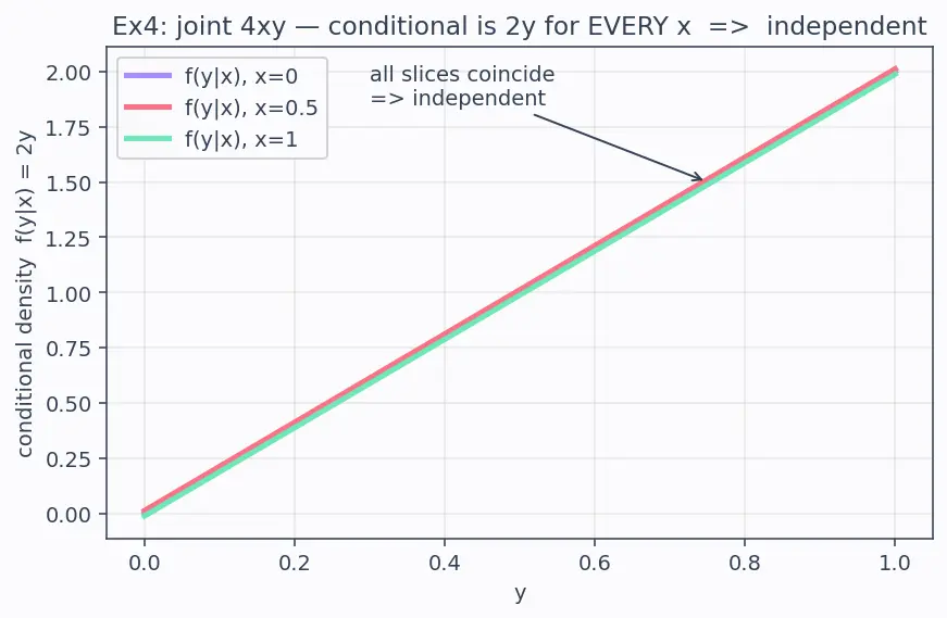 Figure — Joint, marginal, and conditional distributions