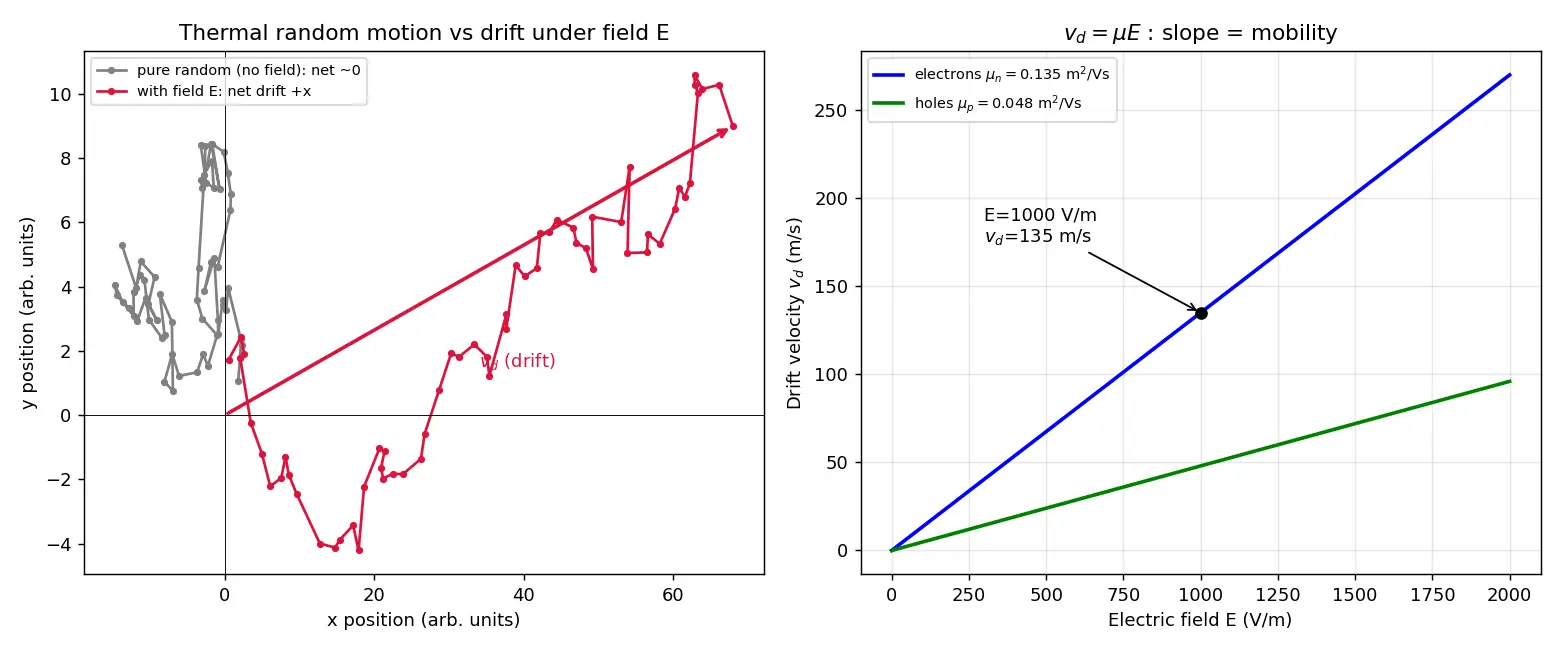 Figure — Concept of carrier mobility