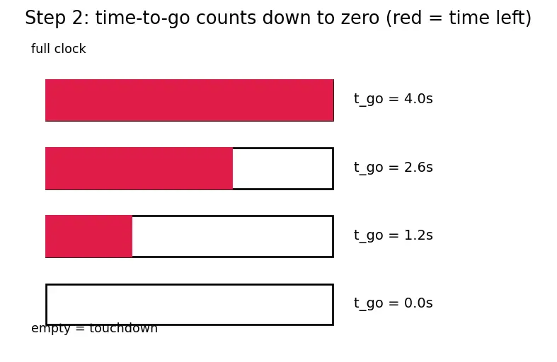 Figure — Terminal descent — velocity vector alignment, touchdown constraints