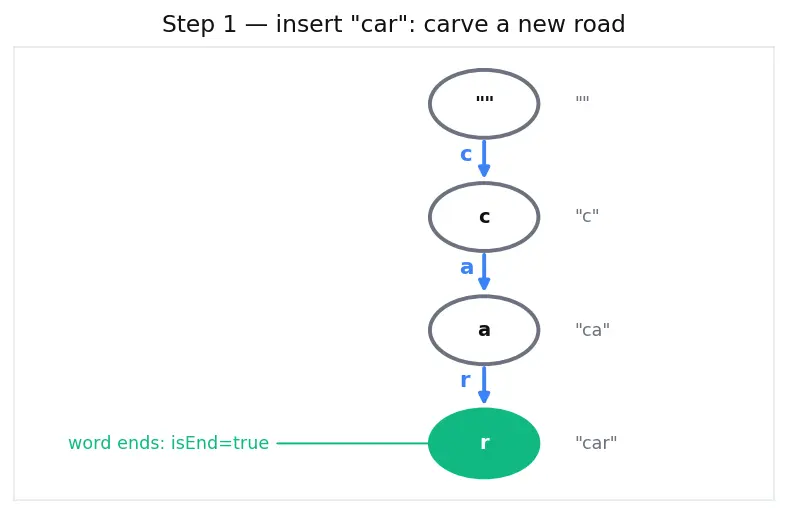 Figure — Trie (prefix tree) — insert, search, startsWith, applications (autocomplete, spell check)