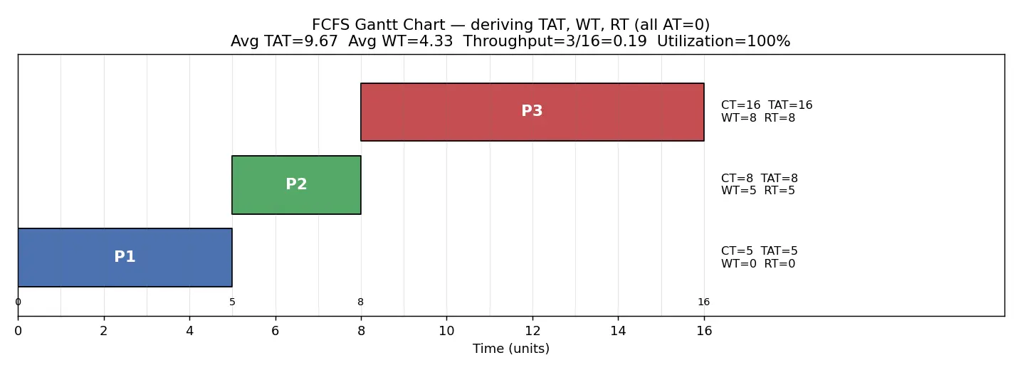 Figure — Scheduling goals — CPU utilization, throughput, turnaround, waiting, response