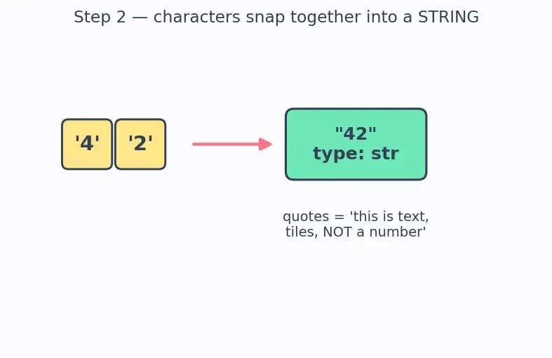 Figure — Input with `input()` — always returns string, conversion needed