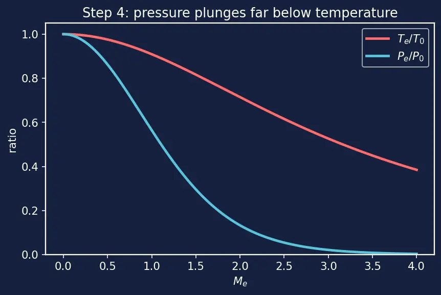 Figure — Chamber-to-exit relation -  all quantities as f(M_e, γ)