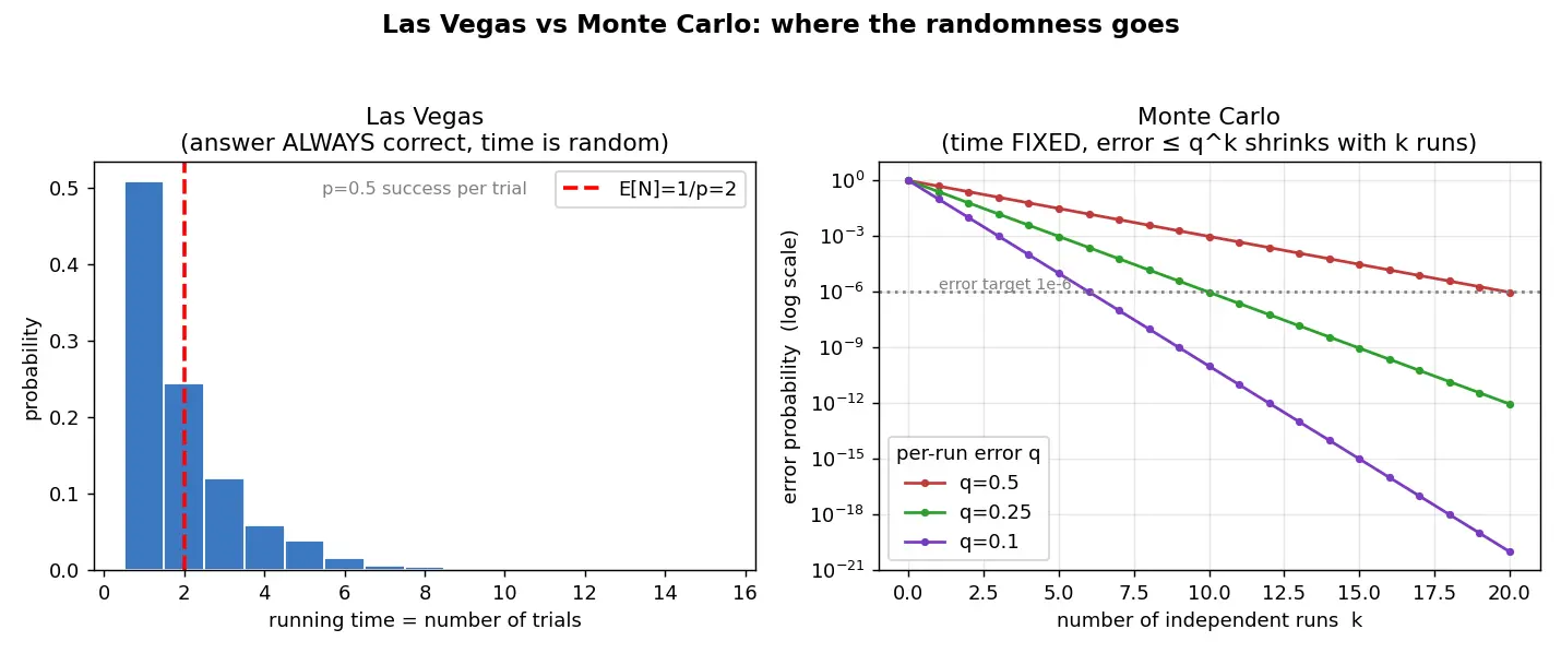 Figure — Randomized algorithms — Las Vegas, Monte Carlo