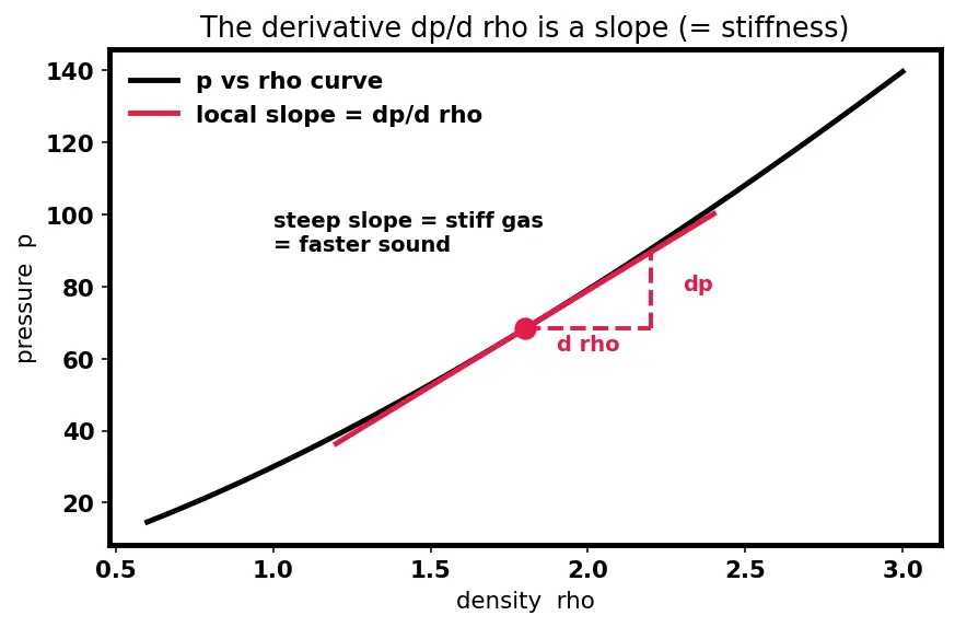 Figure — Speed of sound — a = √(γRT) — derivation