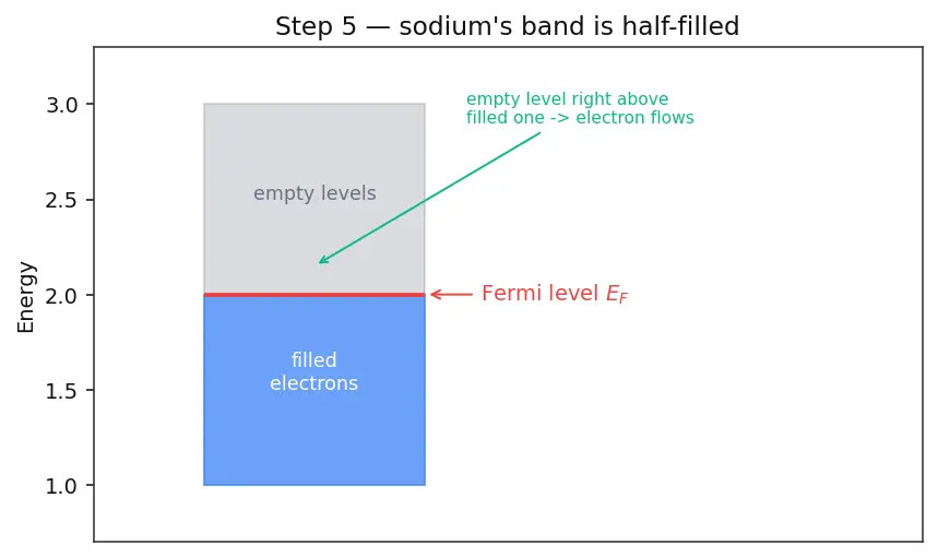 Figure — Metallic bonding — electron sea, band theory (intro)