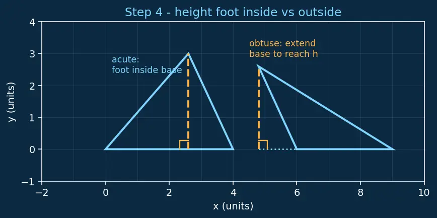 Figure — Area — triangle, parallelogram, trapezium, composite shapes