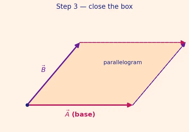 Figure — Cross product — formula, direction (right-hand rule), torque - area calculation