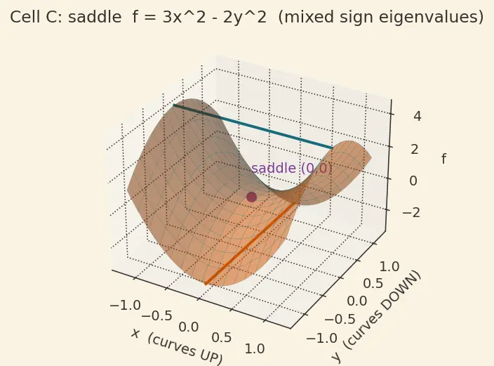 Figure — The Hessian matrix