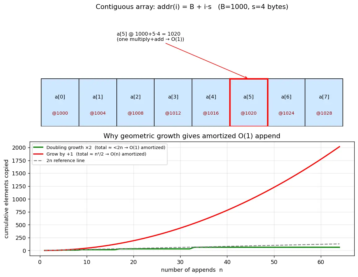 Figure — Array — static, dynamic; cache locality; amortized O(1) append