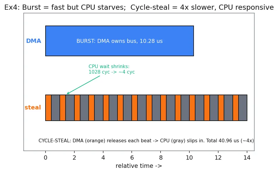 Figure — DMA controllers