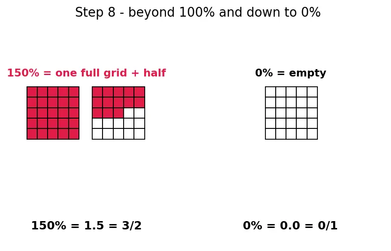 Figure — Converting -  fractions ↔ decimals ↔ percentages