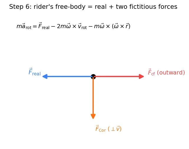 Figure — Rotating frames — centrifugal force, Coriolis force