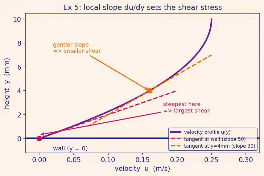 Figure — Fluid definition — shear stress, no fixed shape