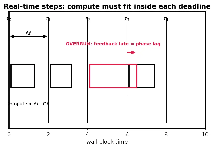 Figure — Hardware-in-the-Loop (HIL) simulation — real hardware, simulated plant