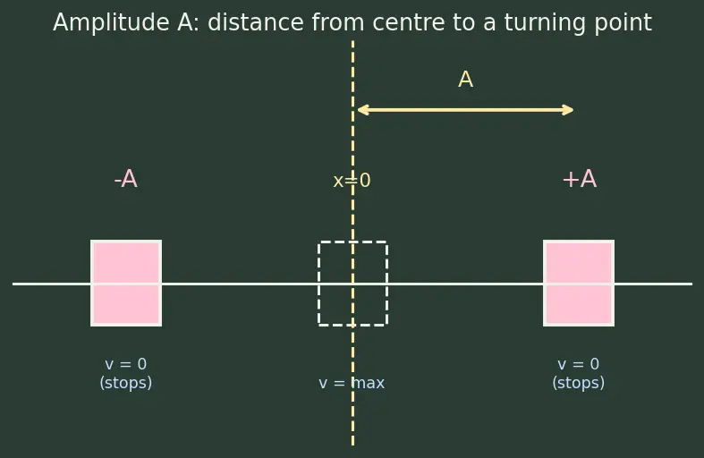 Figure — Energy in SHM — KE + PE = ½kA² (constant)