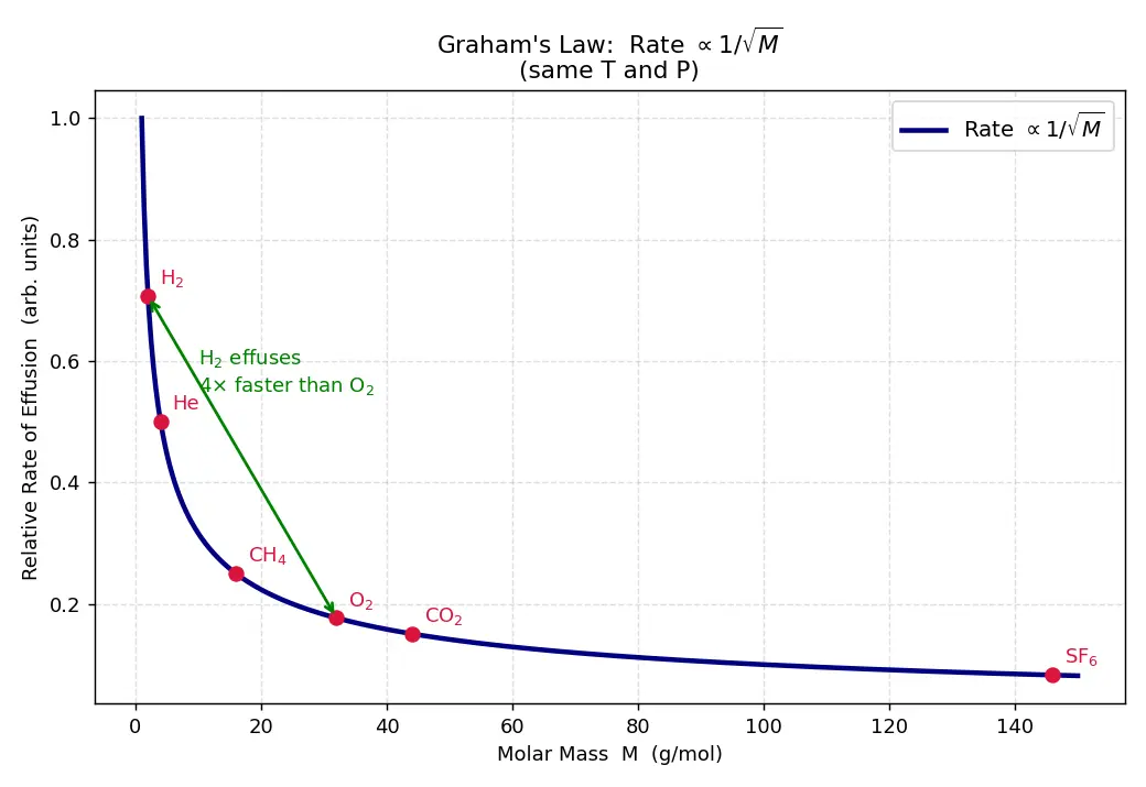 Figure — Graham's law of effusion - diffusion (rate ∝ 1 - √M)