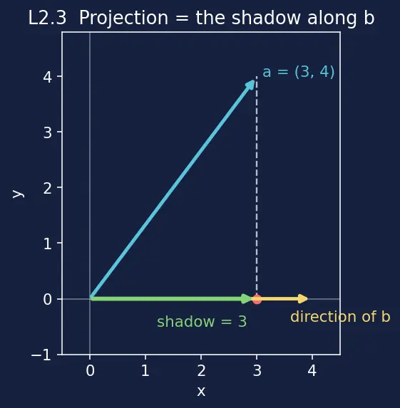Figure — Dot product — formula, cosine formula, Cauchy-Schwarz inequality proof