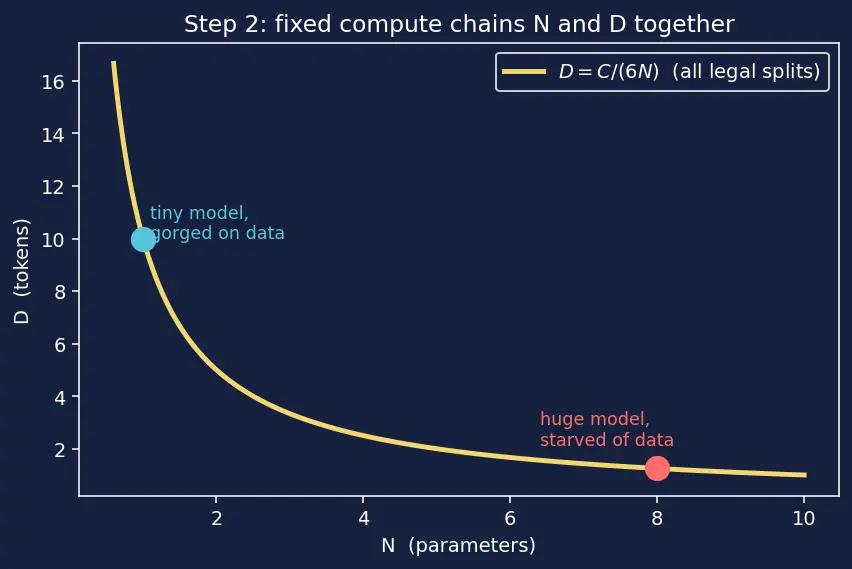Figure — Neural scaling laws (Chinchilla, compute-optimal)