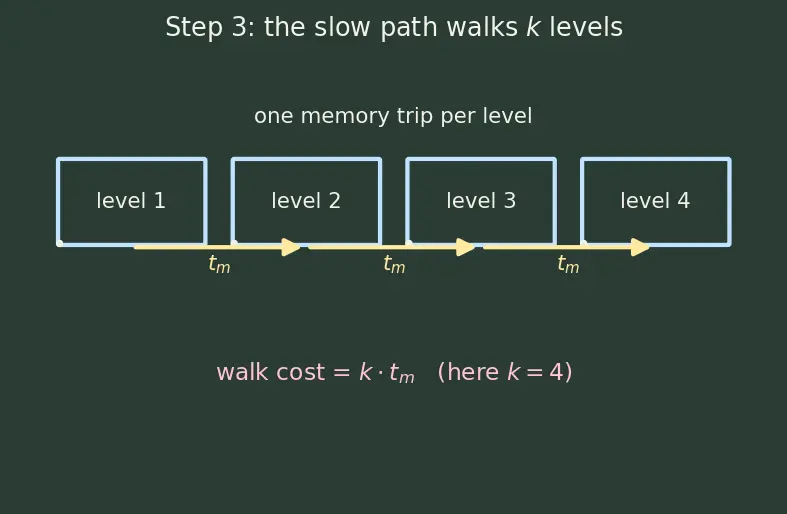 Figure — TLB — structure, TLB miss handling