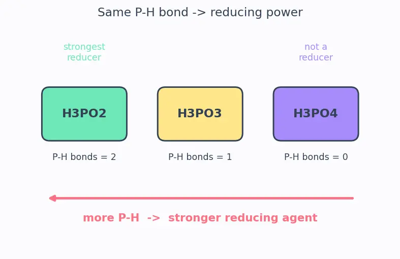 Figure — Phosphorus allotropes (white, red, black); P₄O₆, P₄O₁₀; oxoacids of P (H₃PO₃ vs H₃PO₄ basicity)