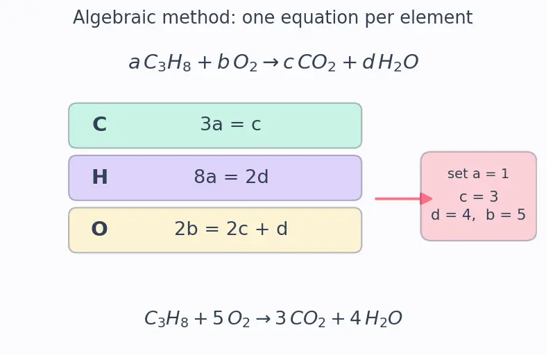 Figure — Writing and balancing chemical equations