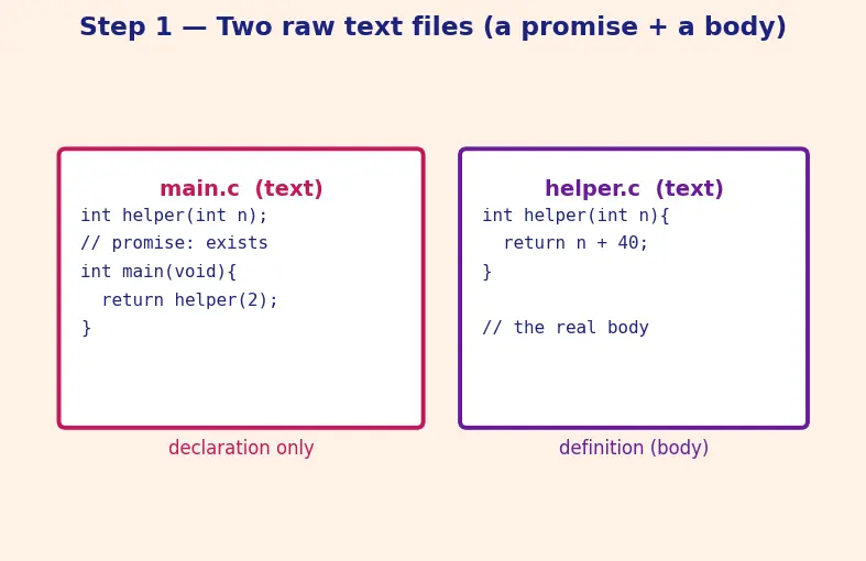 Figure — Compilation stages — preprocessing, compilation, assembly, linking