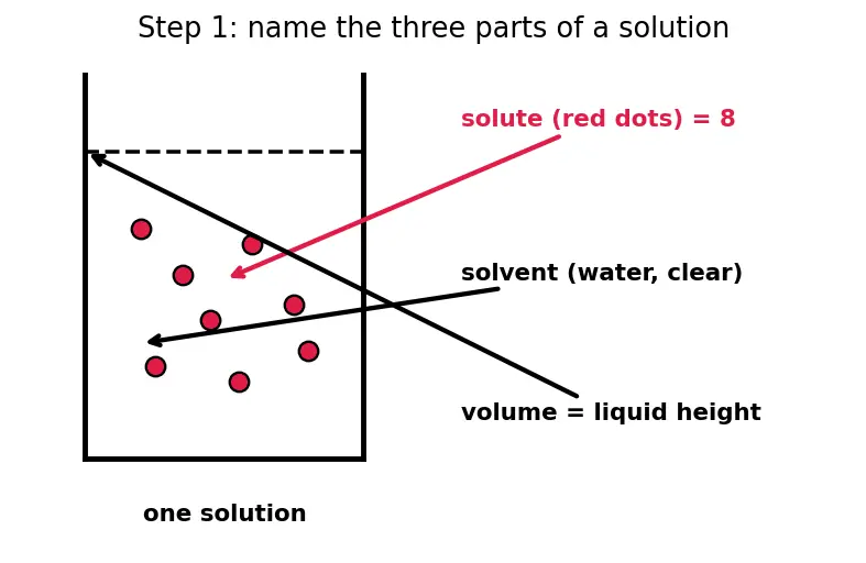 Figure — Dilution formula M₁V₁ = M₂V₂