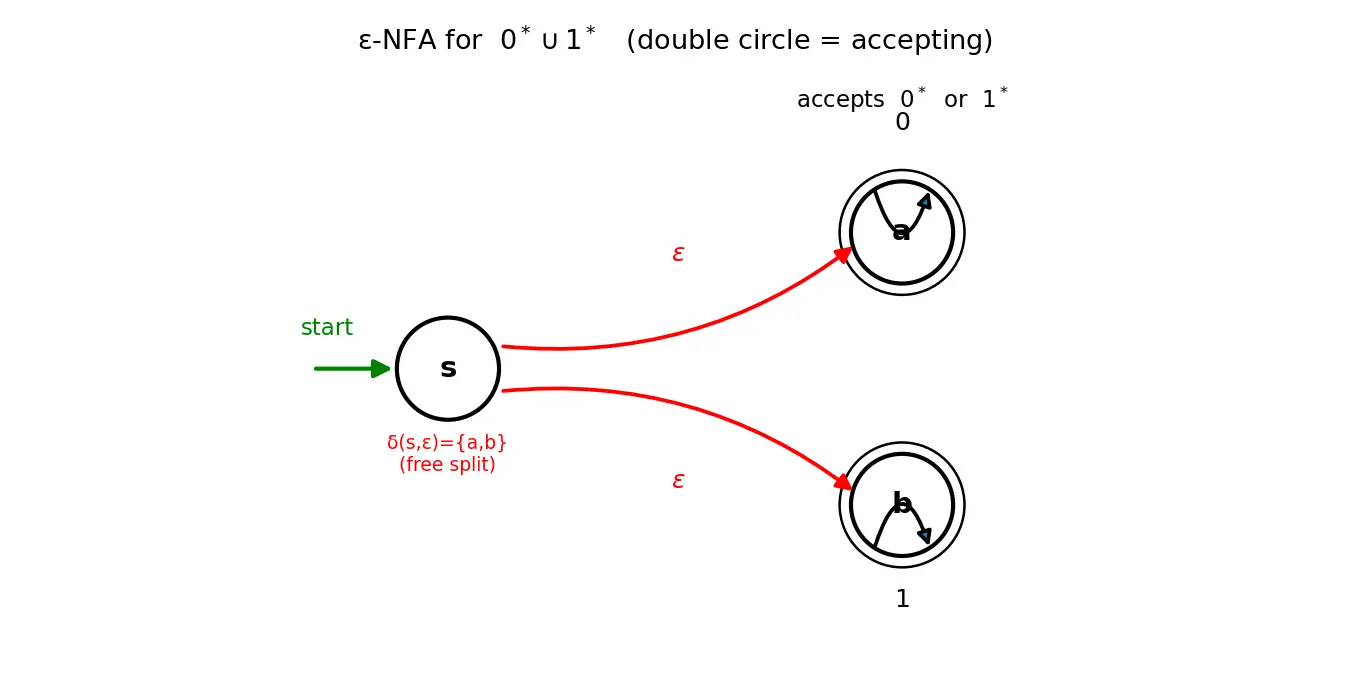 Figure — NFA — formal definition, epsilon transitions