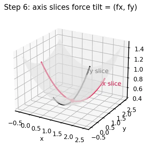 Figure — Differentiability in multiple variables