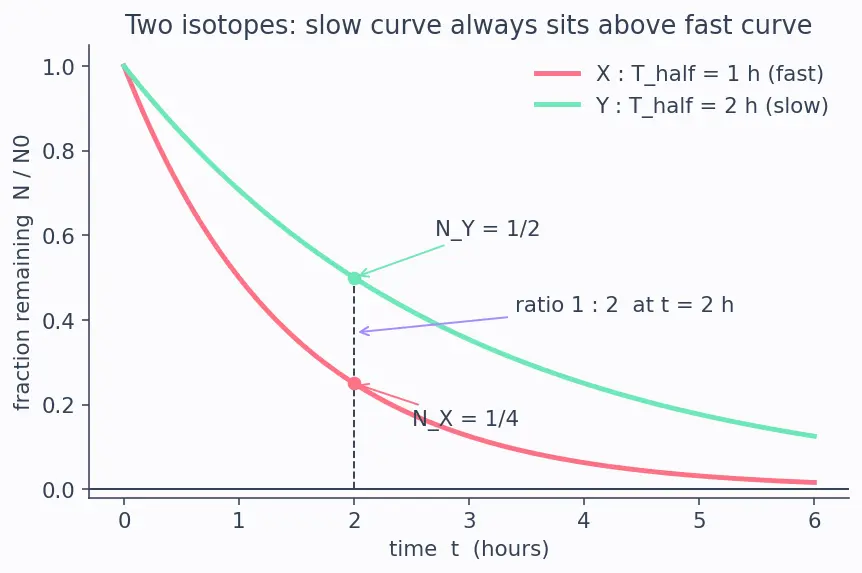 Figure — Decay law — N = N₀ e^(−λt), half-life, activity