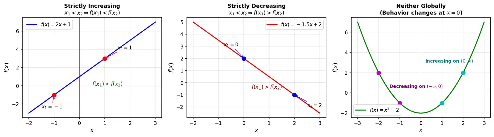 Figure — Increasing and decreasing functions — intuitive definition