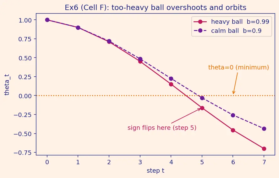 Figure — Momentum and Nesterov momentum